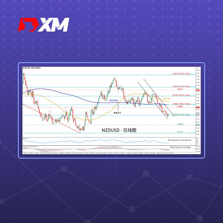 XM官网:技术分析 – NZDUSD在斐波那契78.6%位置止跌