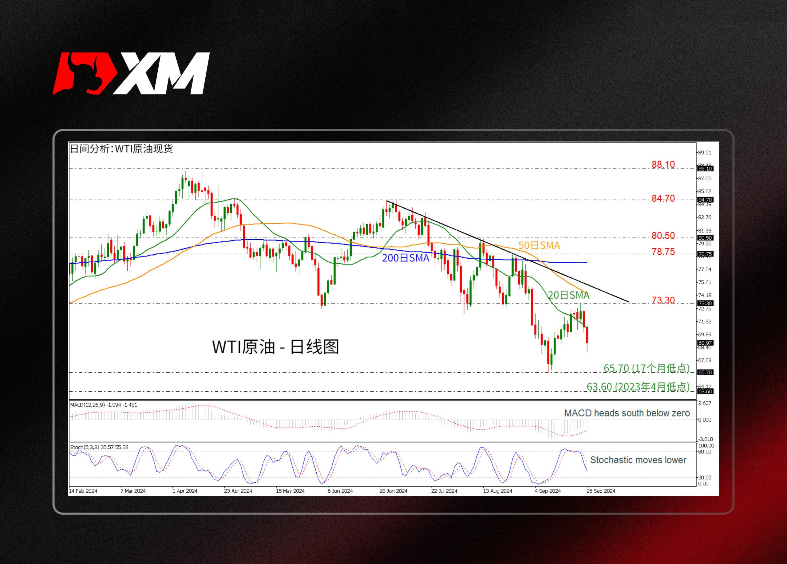 XM官网:技术分析 – WTI原油呈下跌趋势