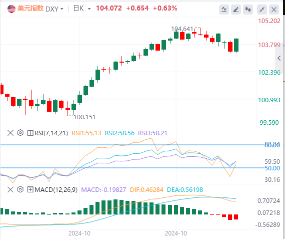 2024年11月6日亚盘外汇市场行情走势分析：美元重回104关口，等待美国大选出炉