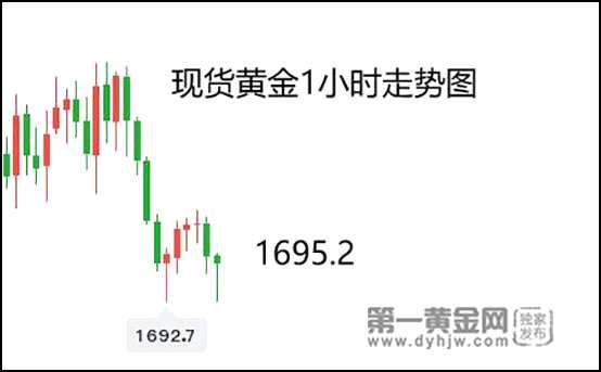 美国PPI降温，市场猜测再起!黄金反弹失败受困1700(2024年11月10日)