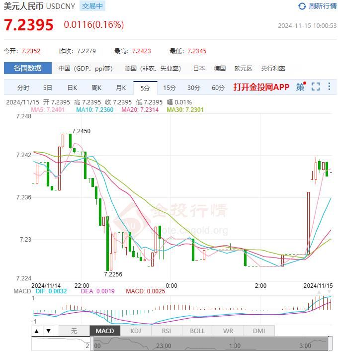 2024年11月15日：11月15日人民币对美元中间价报7.1992 较前一交易日下调26个基点