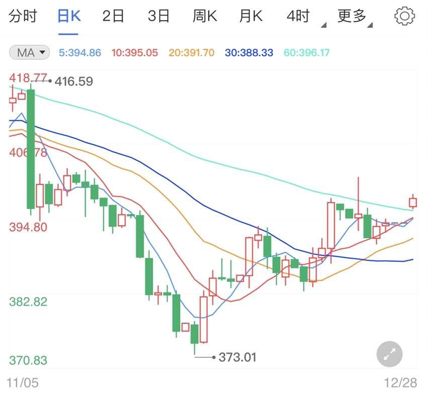 刺激法案告一段落 纸黄金价格开启阳线走势？(2024年11月15日)