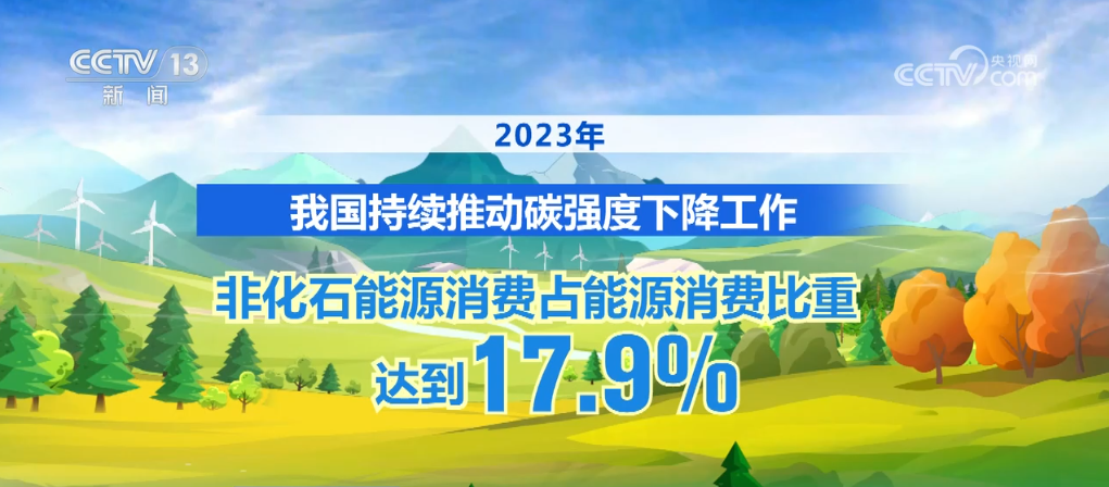 我国持续推动碳强度下降工作 提前实现2030年目标